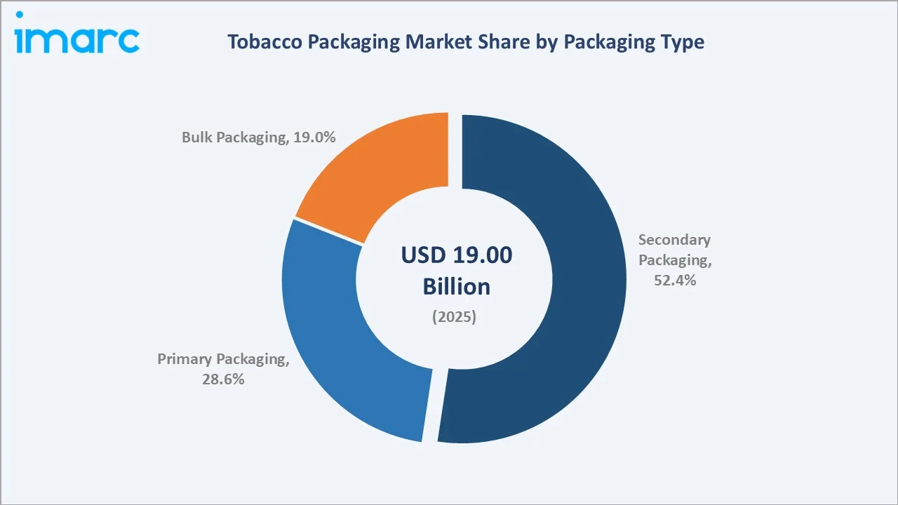 Tobacco Packaging Market By Packaging Type