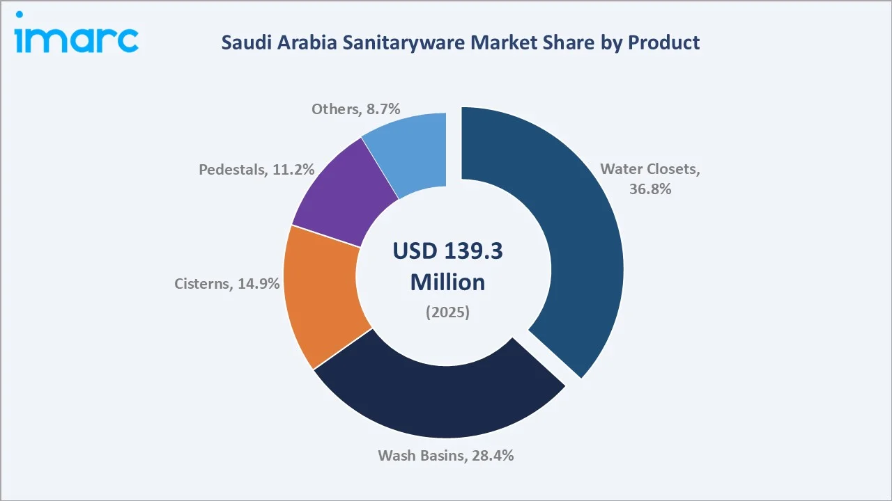 Saudi Arabia Sanitaryware Market By Product