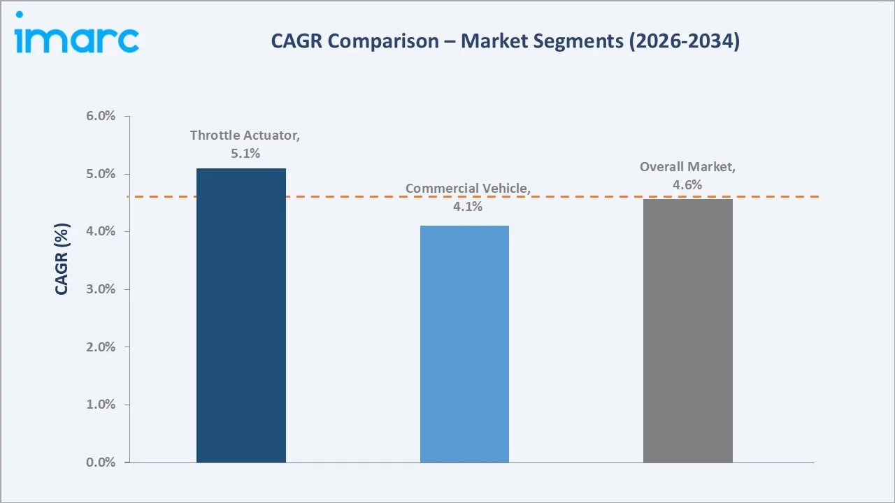 Latin America Automotive Electric Actuators Market CAGR Comparison