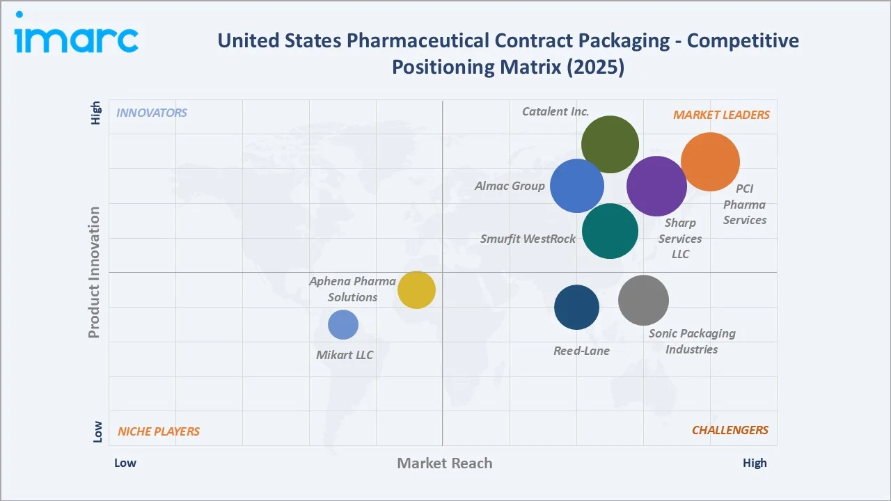 United States Pharmaceutical Contract Packaging Market By Competitive Landscape