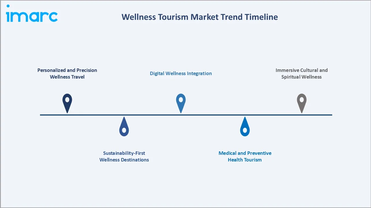 Wellness Tourism Market Trends