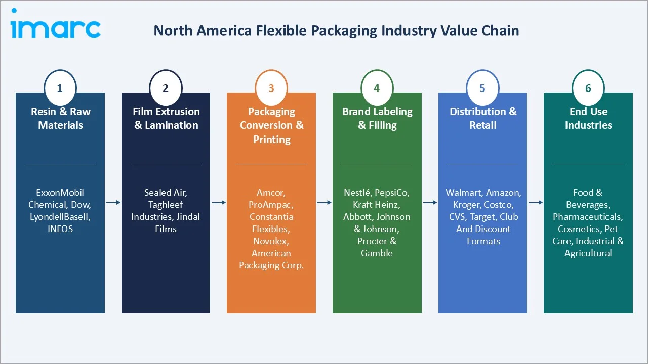 North America Flexible Packaging Market Industry Value Chain