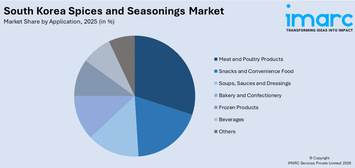  South Korea Spices and Seasonings Market By Application