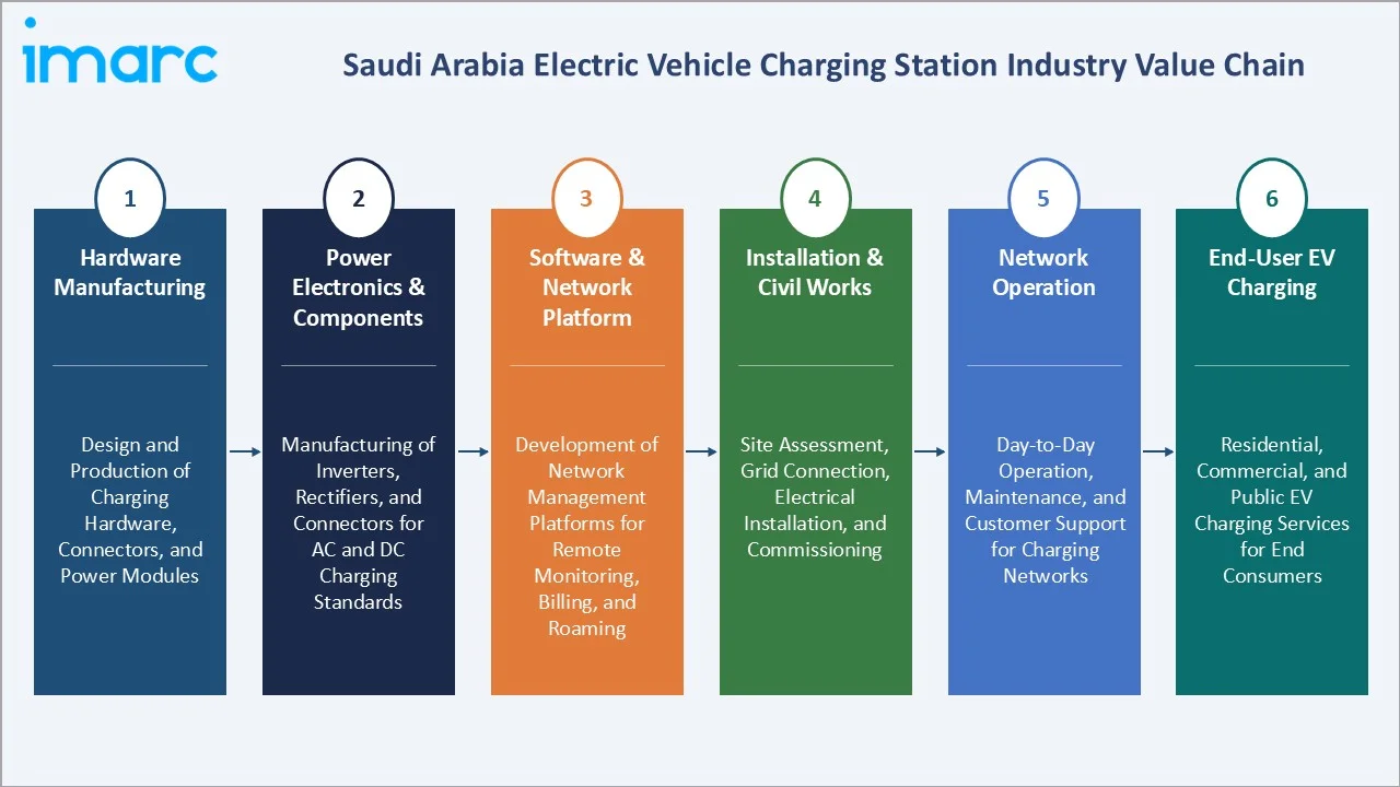 Saudi Arabia Electric Vehicle Charging Station Market Value Chain