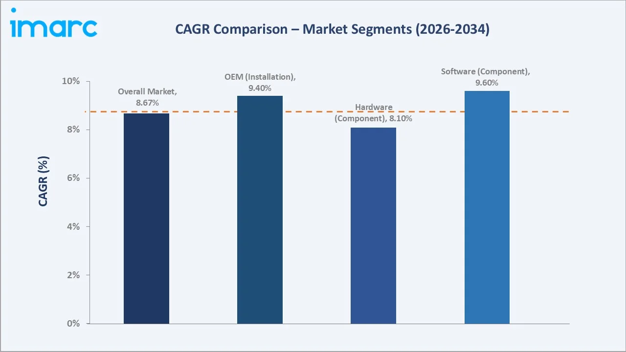 South East Asia Autonomous Ships Market CAGR Comparison