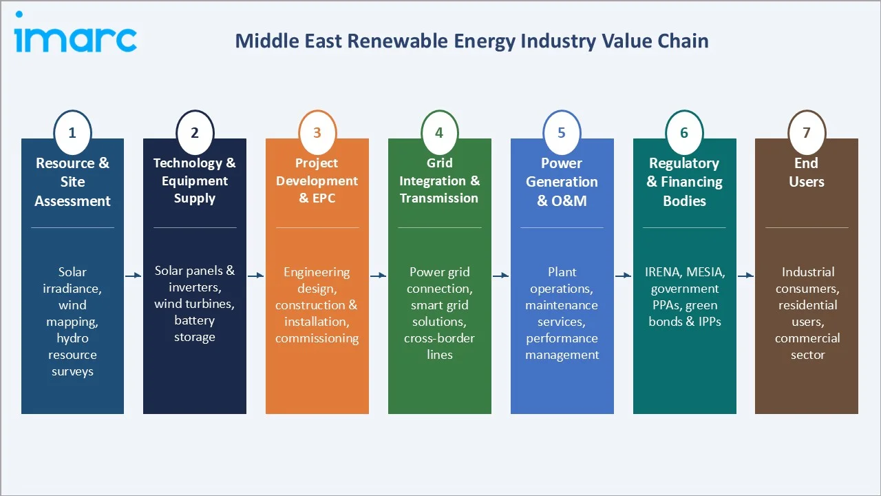 Middle East Renewable Energy Market Industry Value Chain