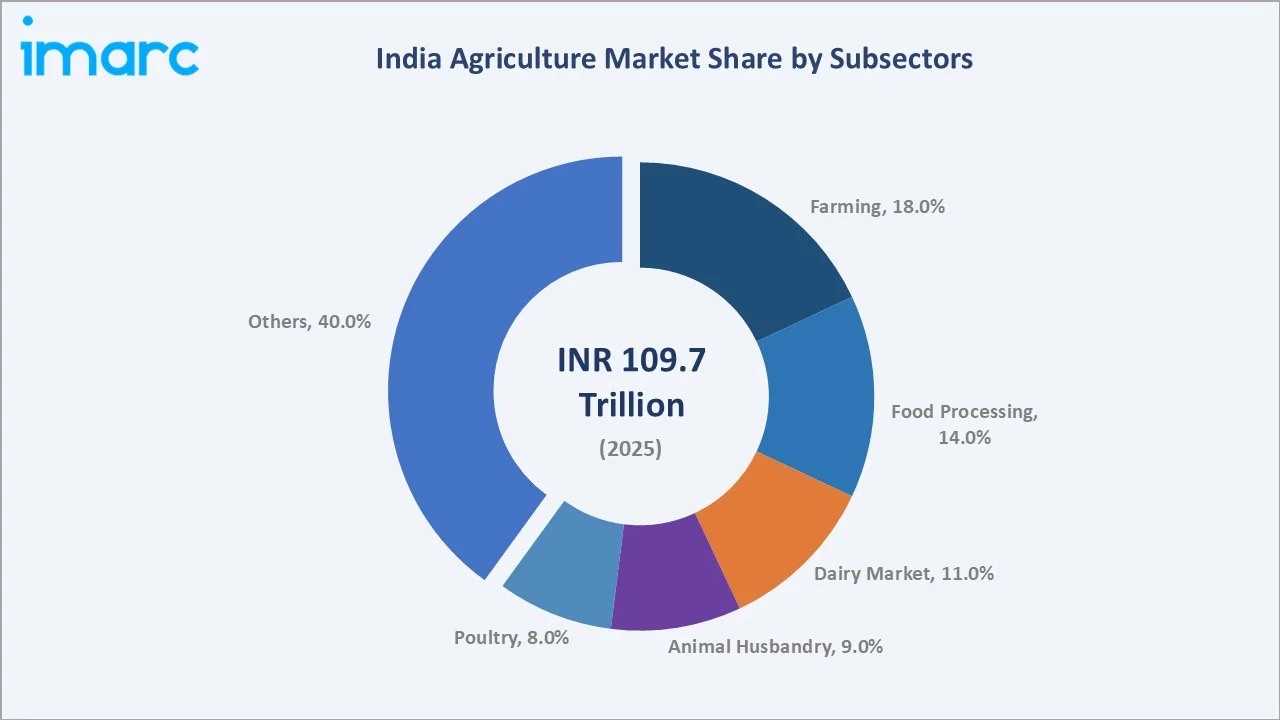 Agriculture Industry in India by Subsectors