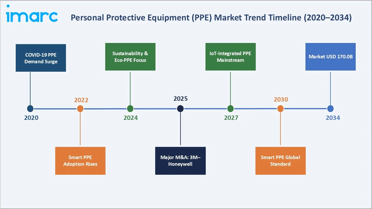 Personal Protective Equipment Market Trend Timeline