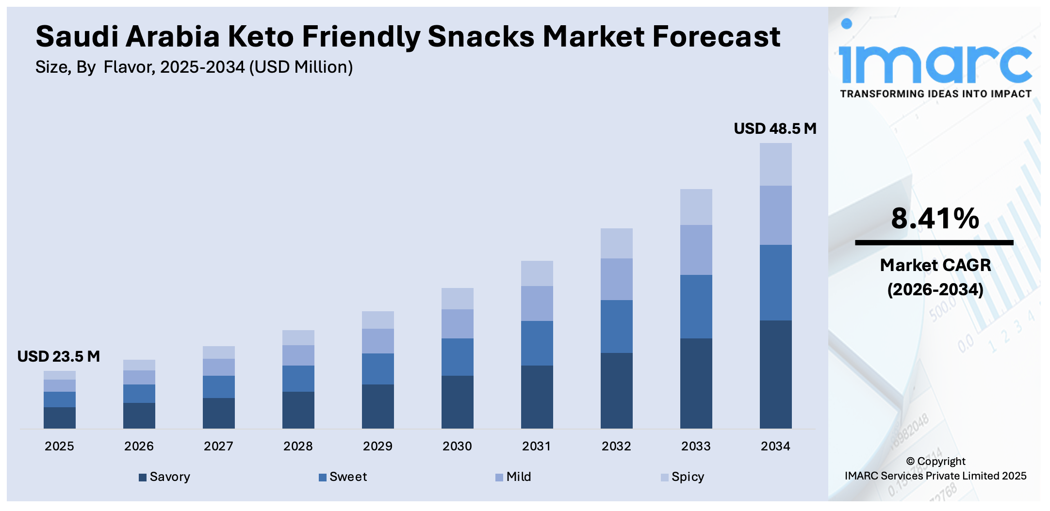 Saudi Arabia Keto Friendly Snacks Market Size