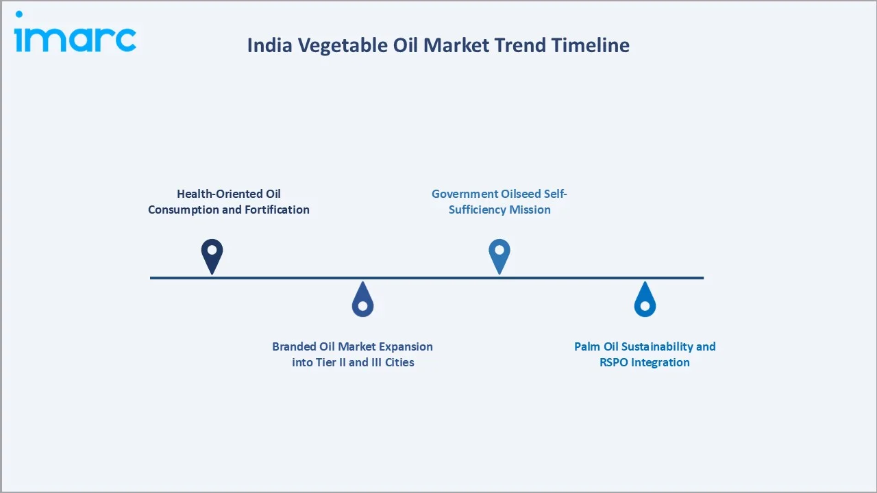 India Vegetable Oil Market Trend Timeline