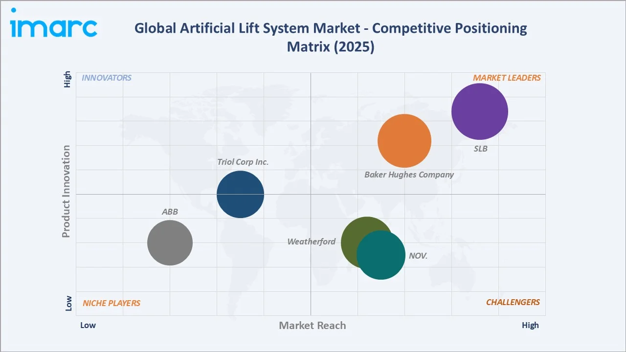 Artificial Lift System Market Competitive Positioning Matrix