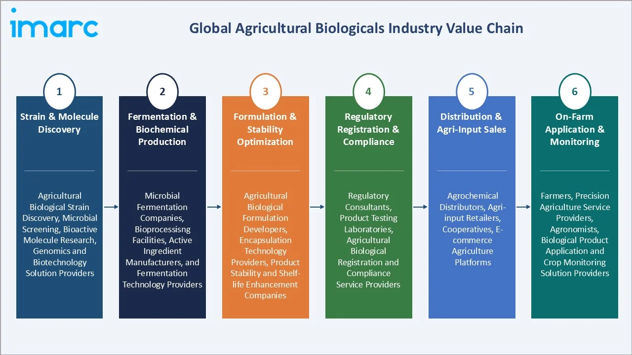 Agricultural Biologicals Market Industry Value Chain