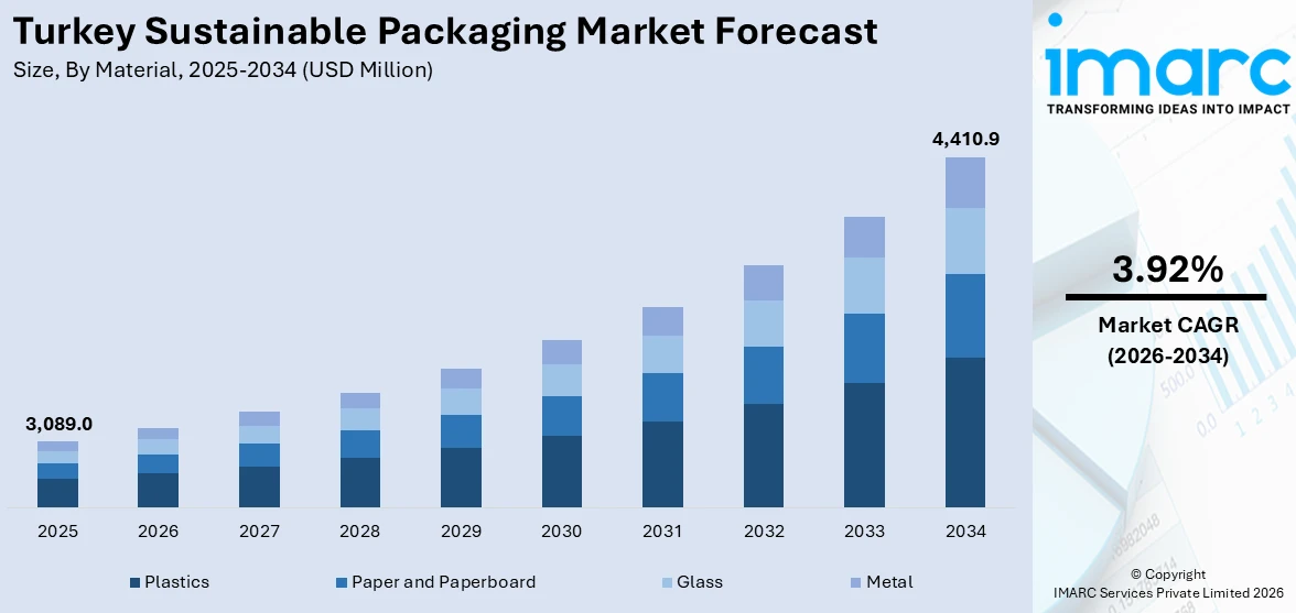Turkey Sustainable Packaging Market Size