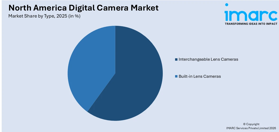 North America Digital Camera Market By Type