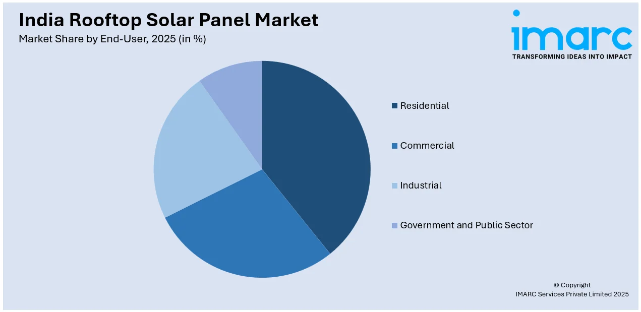 India Rooftop Solar Panel Market by End-User
