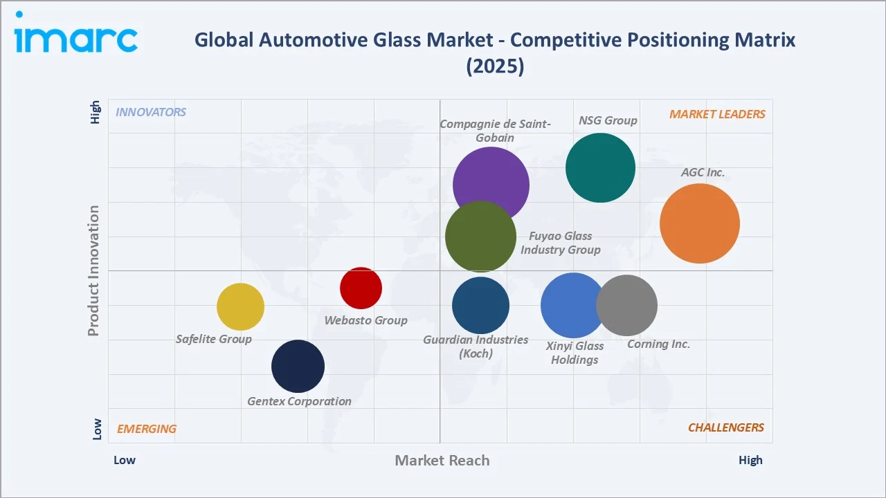 Automotive Glass Market Competitive Positioning Matrix