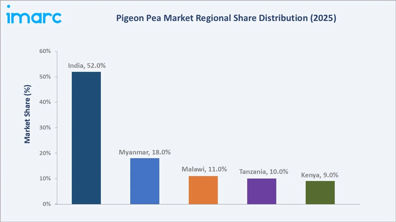 Pigeon Pea Market by Region