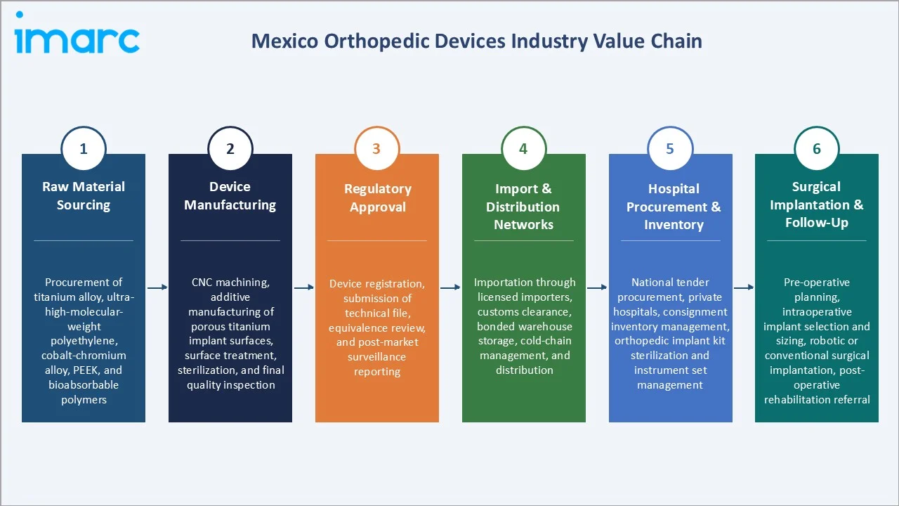Mexico Orthopedic Devices Market Industry Value Chain