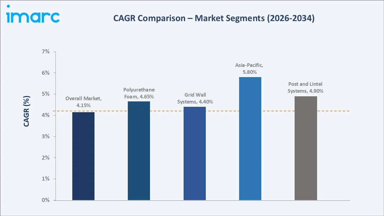 Insulated Concrete Form Market CAGR Comparison