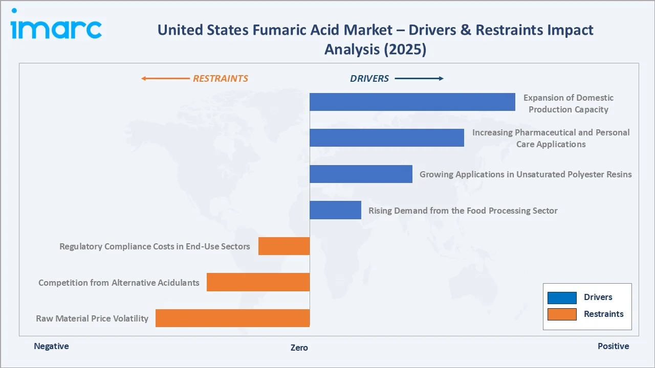 United States Fumaric Acid Market Drivers & Restraints