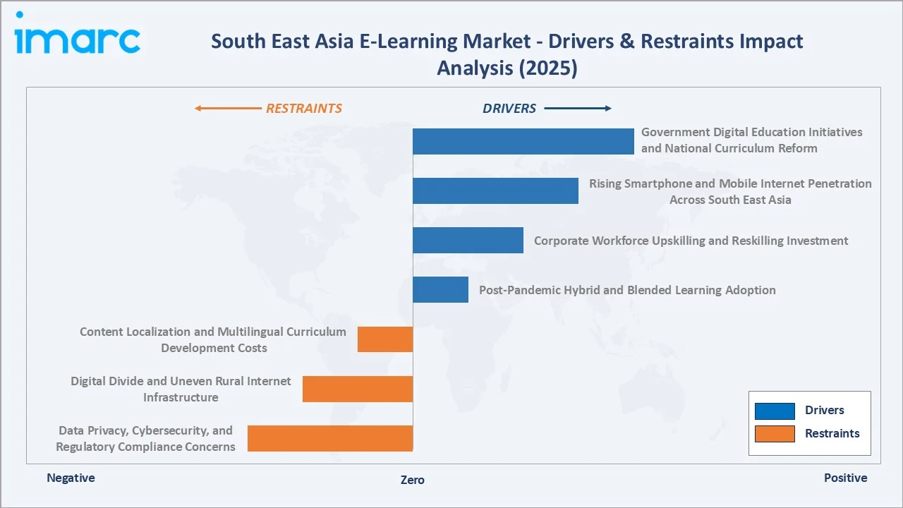South East Asia E-Learning Market Drivers & Restraints
