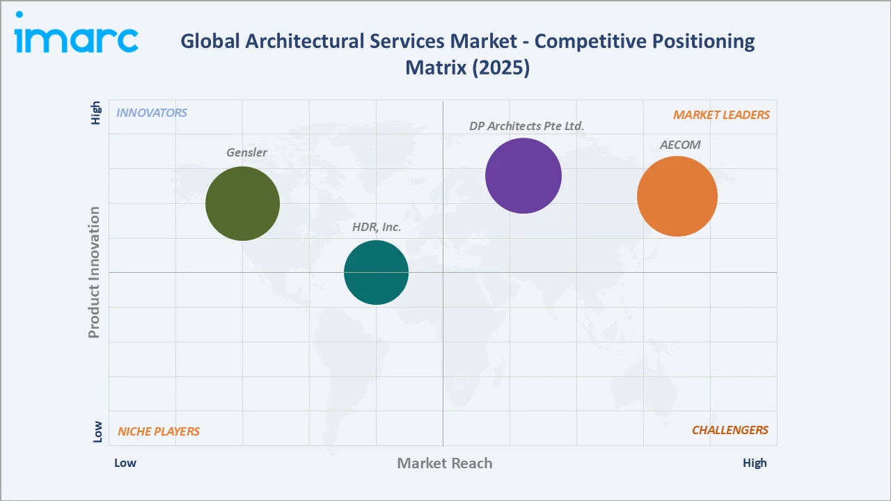Architectural Services Market Competitive Positioning Matrix
