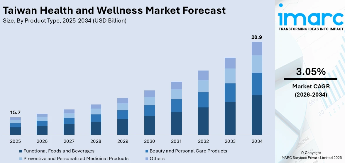 Taiwan Health and Wellness Market Size