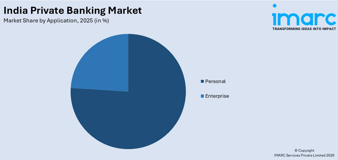 India Private Banking Market By Application