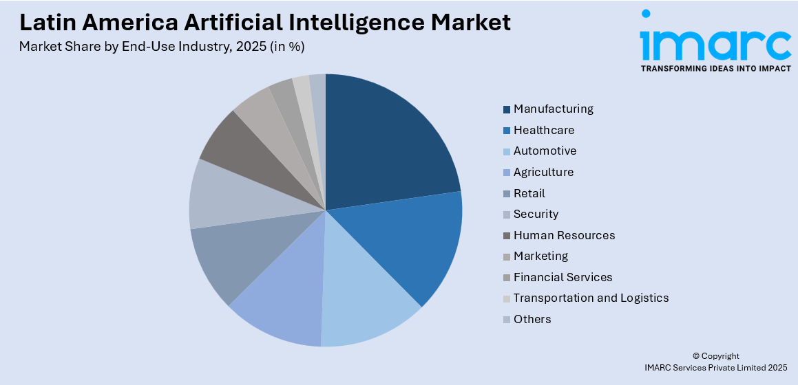 Latin America Artificial Intelligence Market by End Use Industry