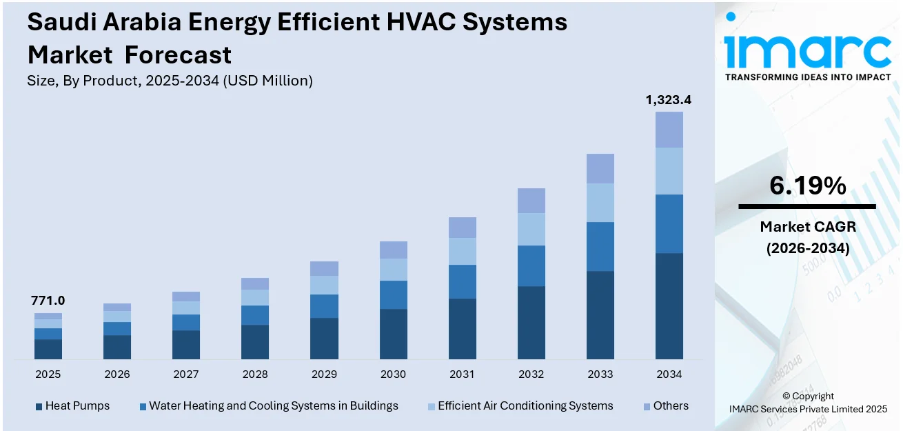 Saudi Arabia Energy Efficient HVAC Systems Market Size