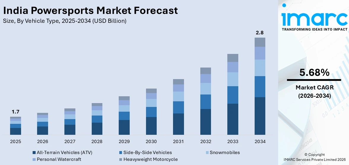 India Powersports Market Size