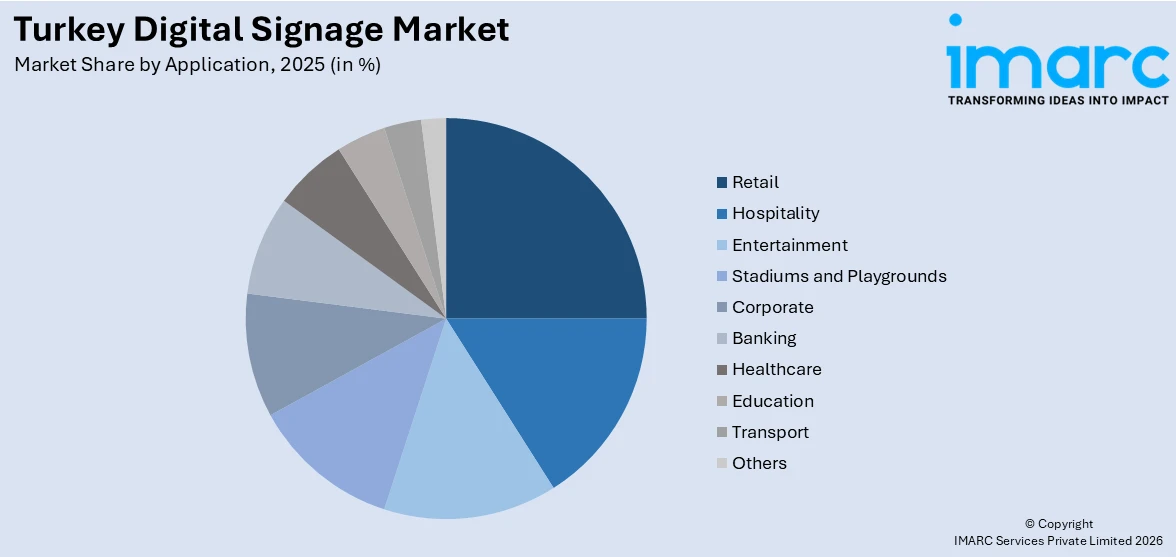 Turkey Digital Signage Market By Application