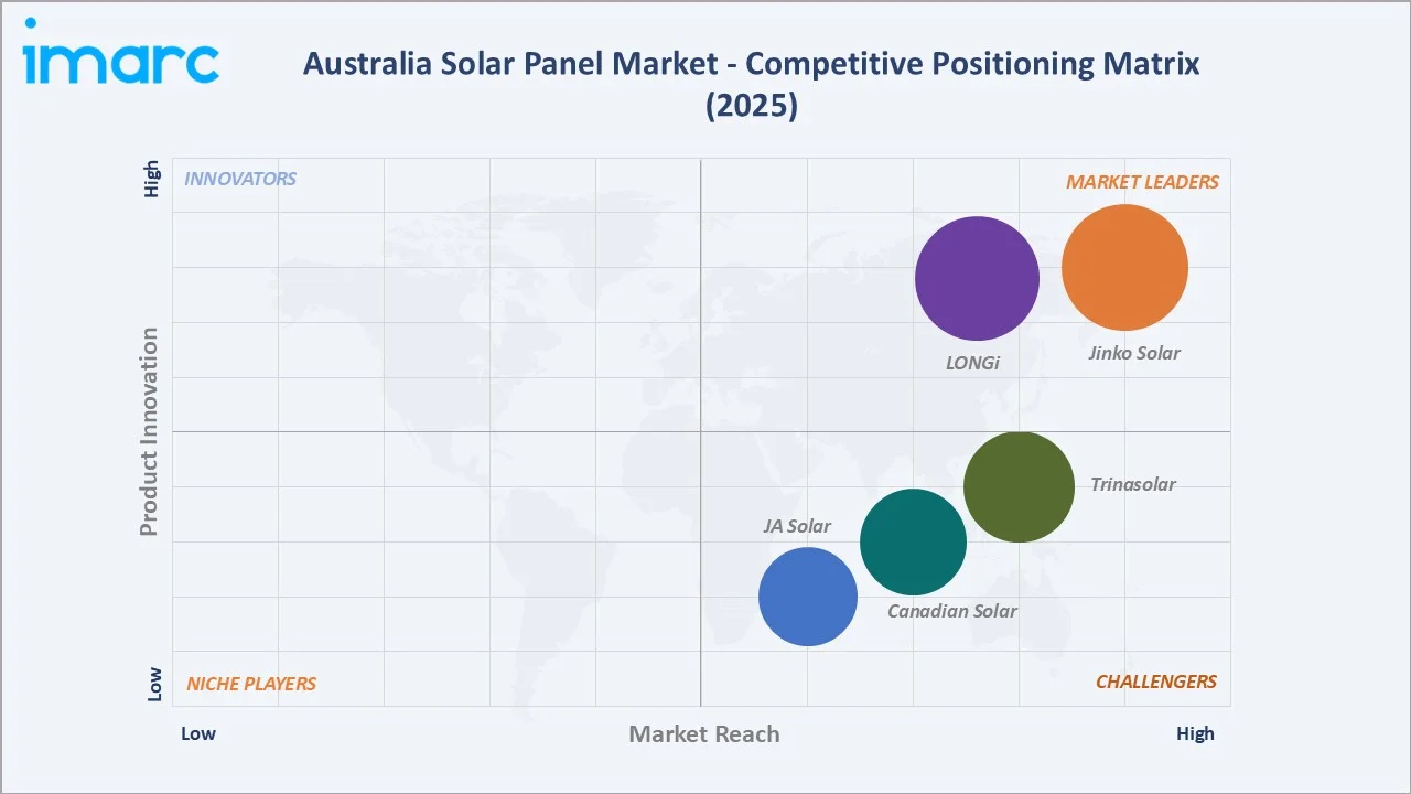 Australia Solar Panel Market Competitive Positioning Matrix