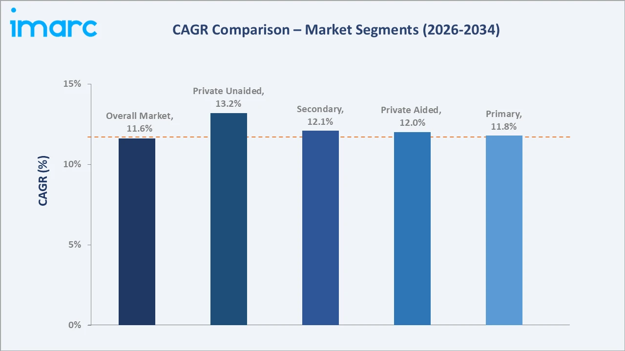 Mexico School Market CAGR Comparison
