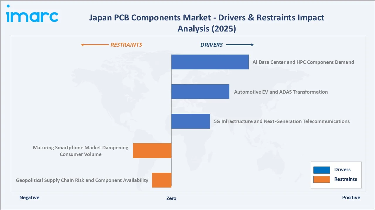 Japan PCB Components Market Drivers & Restraints