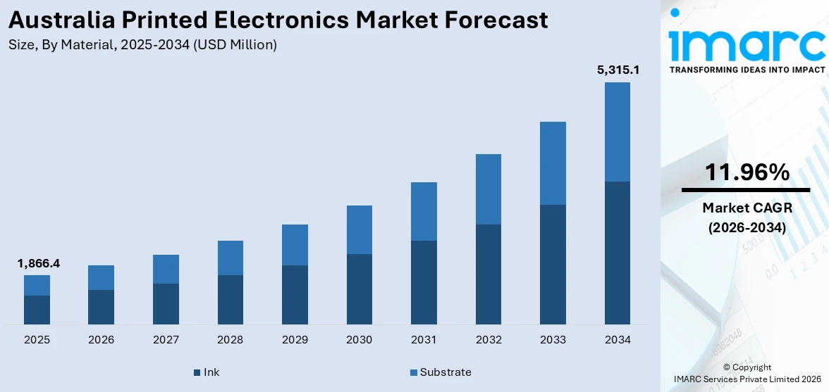 Australia Printed Electronics Market Size