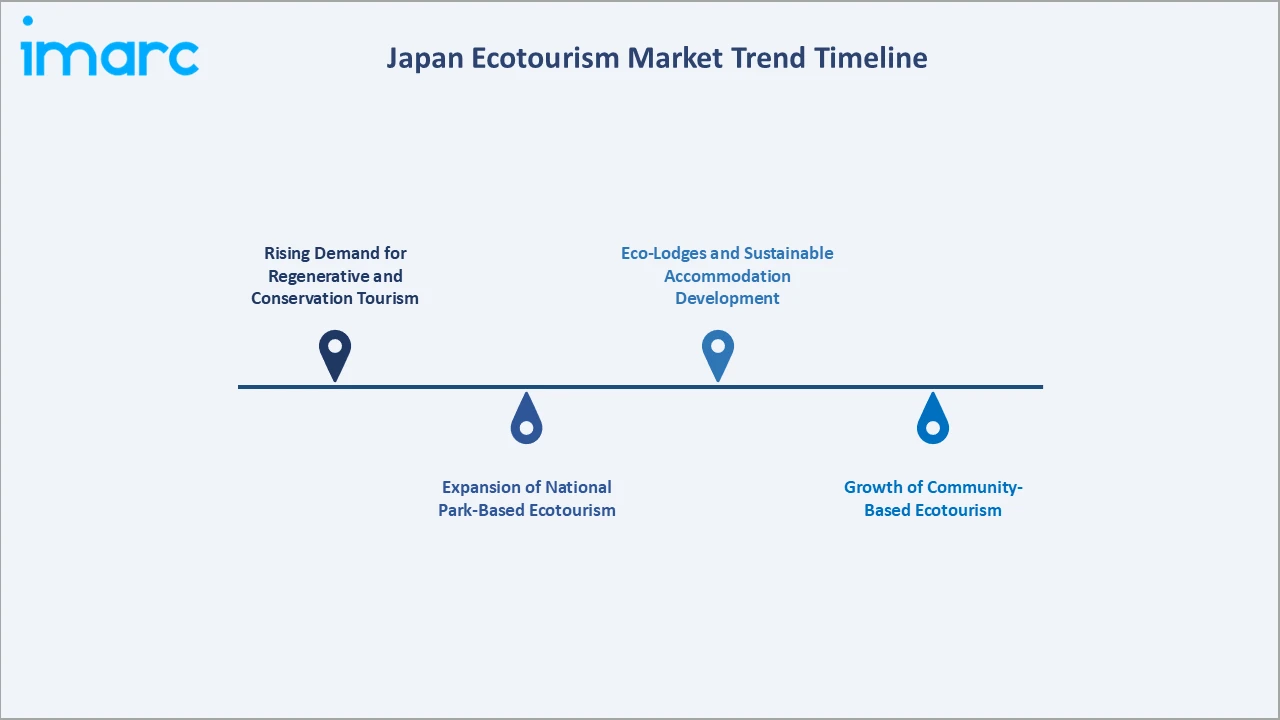 Japan Ecotourism Market Trend Timeline