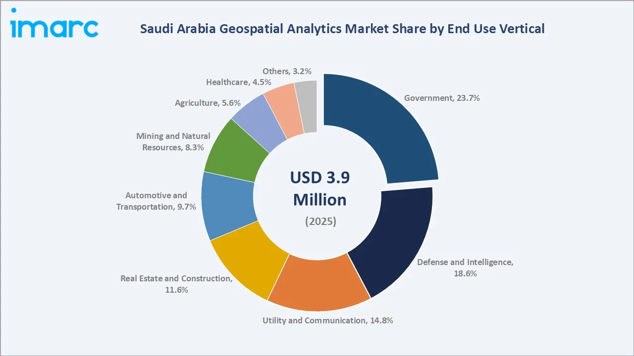 Saudi Arabia Geospatial Analytics Market By End Use Vertical