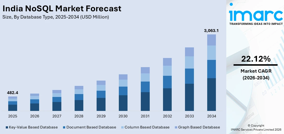 India NoSQL Market Size