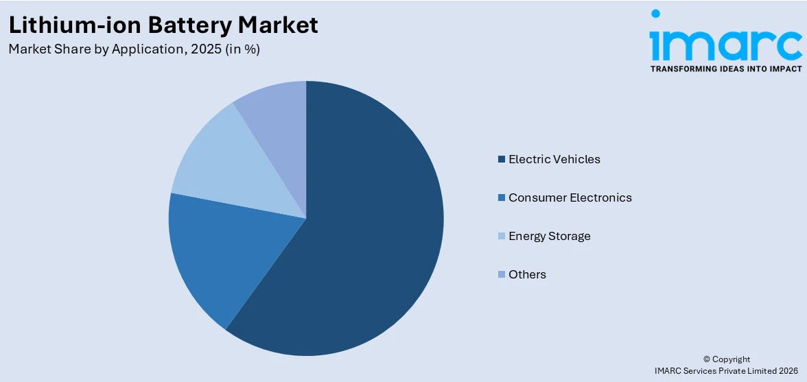 Lithium-ion Battery Market By Application