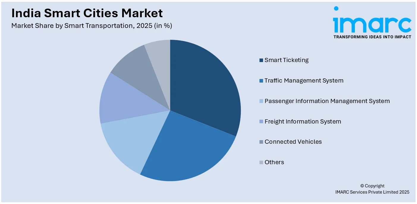 India Smart Cities Market By Smart Transportation