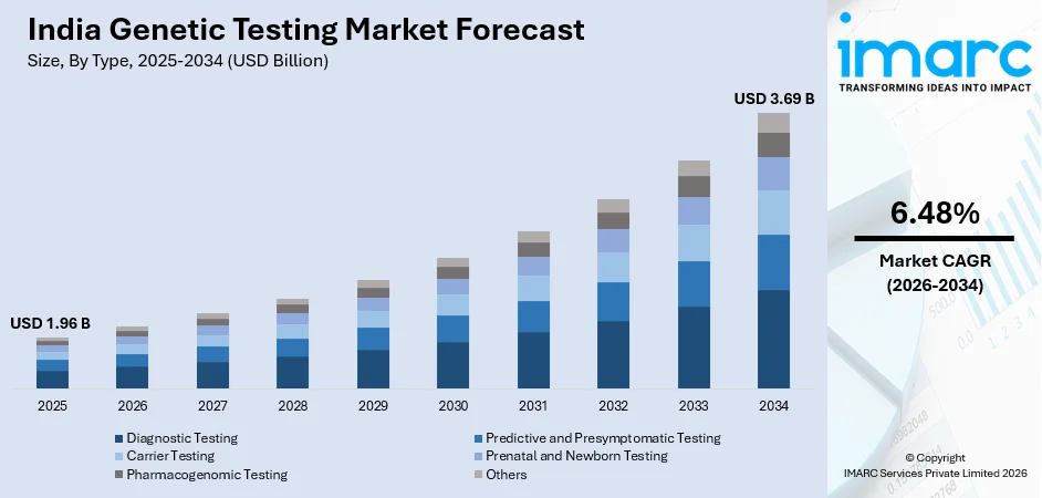 India Genetic Testing Market Size