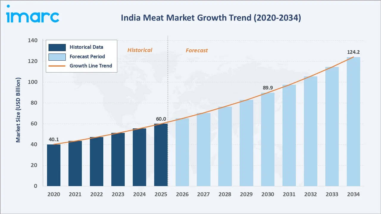 India Meat Market Growth Trend
