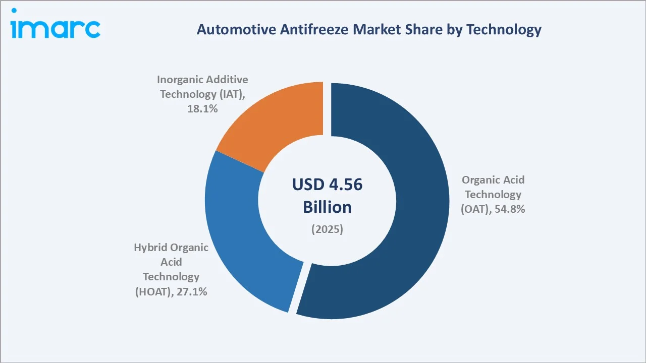 Automotive Antifreeze Market by Technology