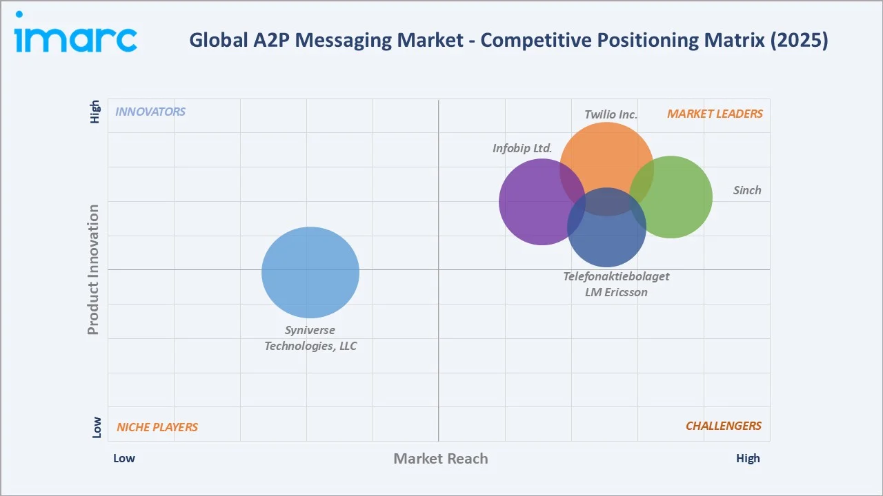 A2P Messaging Market Competitive Positioning Matrix