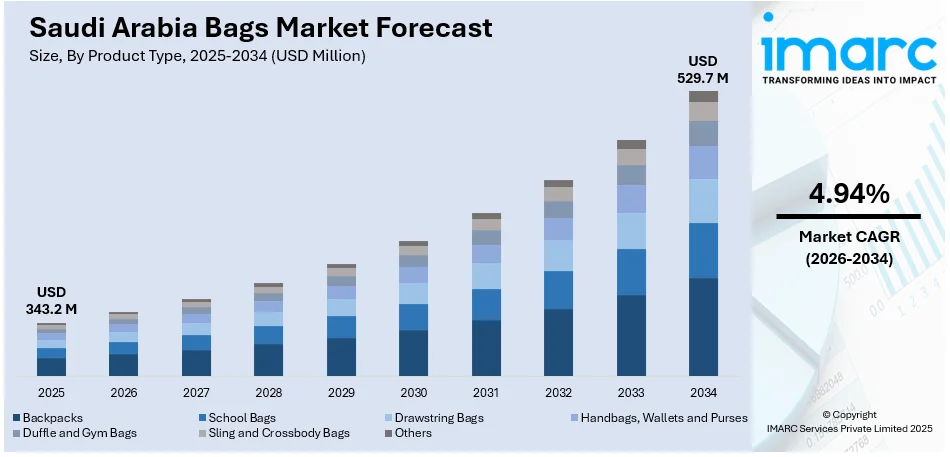 Saudi Arabia Bags Market Size
