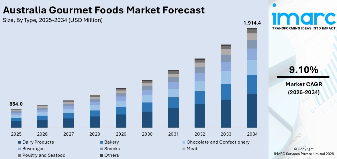 Australia Gourmet Foods Market Size
