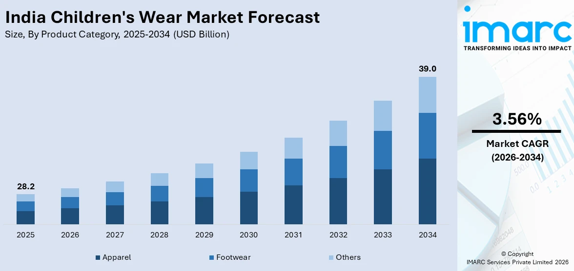 India Children's Wear Market Size