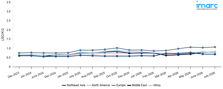 Line Chart