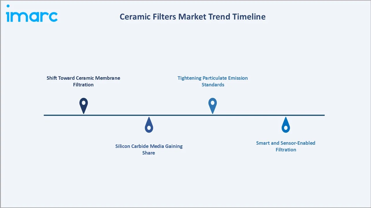 Ceramic Filters Market Trends Timeline